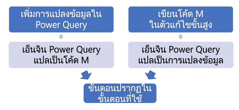 แผนภูมิการไหลแสดงวิธีต่าง ๆ ที่การแปลงข้อมูลปรากฏในบานหน้าต่าง Applied Steps
