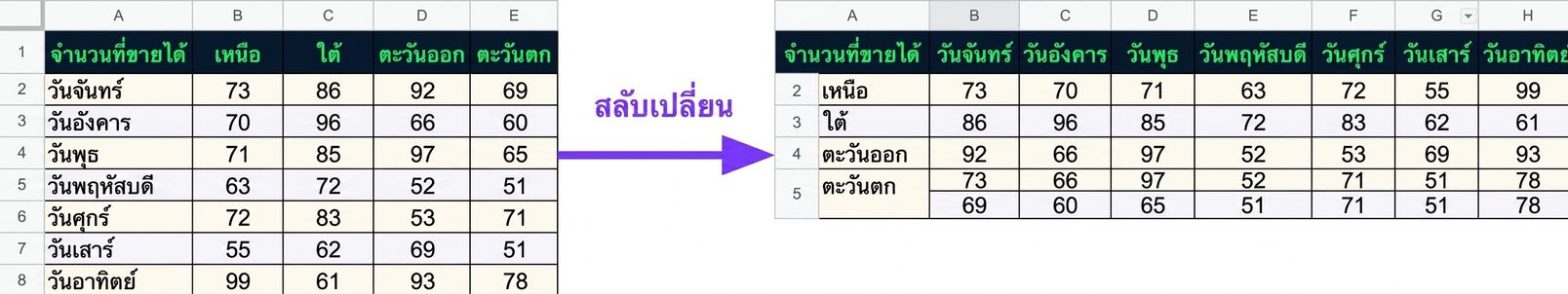 ตารางที่มีชื่อวันเป็นคอลัมน์แรก และจำนวนหน่วยที่ขายได้ในแต่ละภูมิภาค ได้แก่ North, South, East และ West เป็นคอลัมน์อื่น หลังจาก Transpose แล้ว North, South, East และ West จะกลายเป็นคอลัมน์แรก โดยมีจำนวนหน่วยที่ขายต่อวันเป็นคอลัมน์อื่น