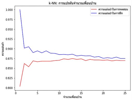 กราฟเส้นแสดงความแม่นยำเทียบกับจำนวน neighbor โดยความแม่นยำของชุดฝึกและชุดทดสอบลดลงเมื่อ k เพิ่มขึ้น