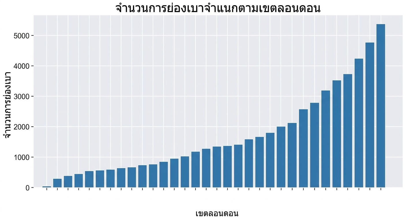 แผนภูมิแท่งเรียงลำดับคดีงัดแงะตามเขต จากน้อยไปมาก