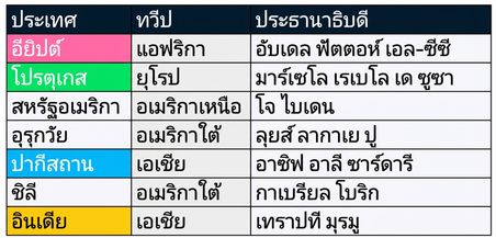 แสดงสองตารางเคียงกัน: presidents และ prime_ministers คอลัมน์ที่ตรงกันในสองตารางถูกระบายสีไว้