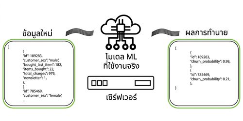 Machine learning ใน production เชิงสถิติ