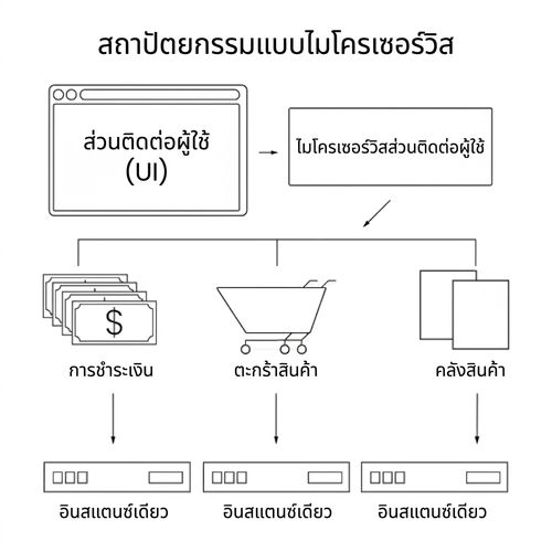 สถาปัตยกรรม microservices