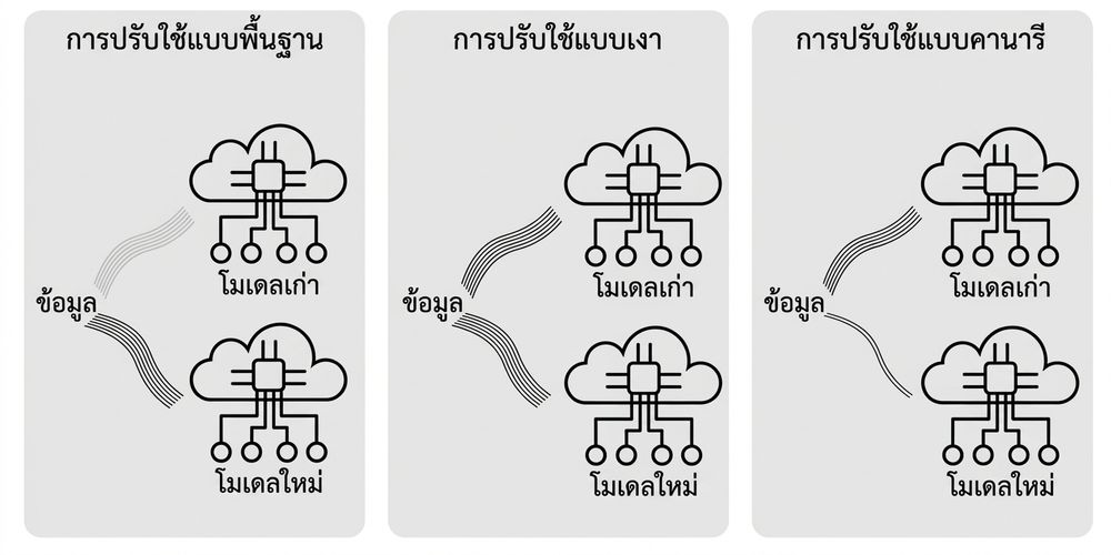 Canary deployment