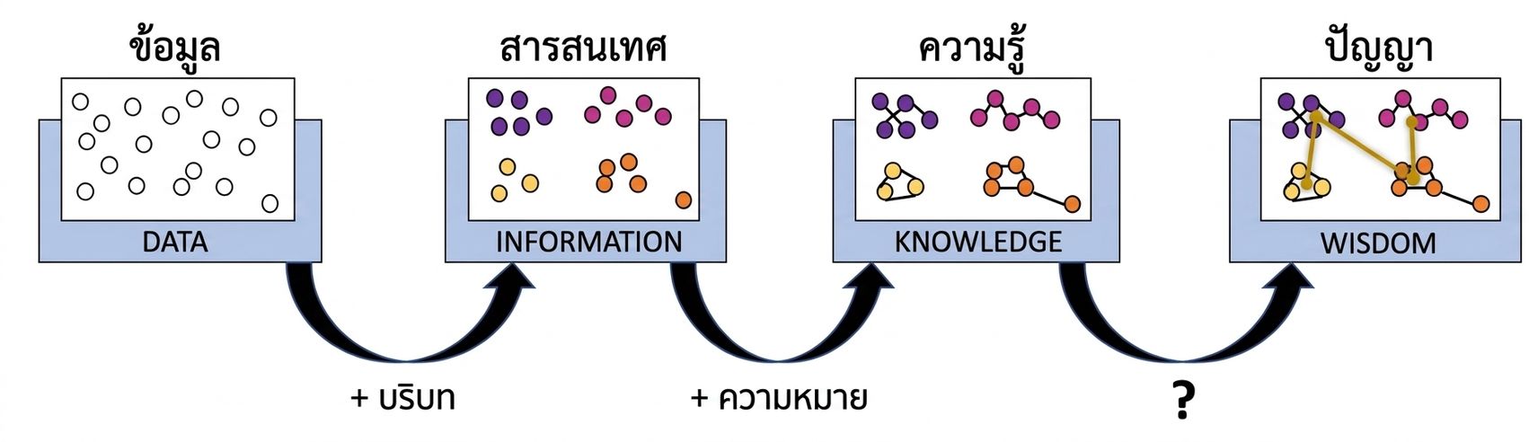 แผนภาพขั้นตอนของกระบวนการ DIKW