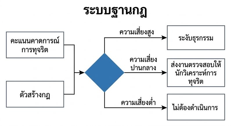 ตัวอย่างระบบที่อิงกฎ