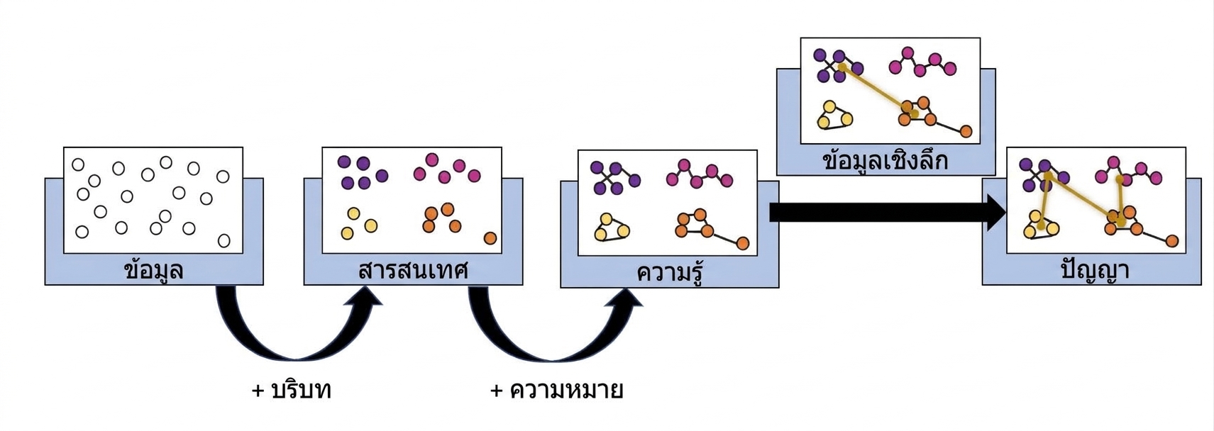 แผนภาพกระบวนการ DIKW ที่เพิ่มขั้น Insight