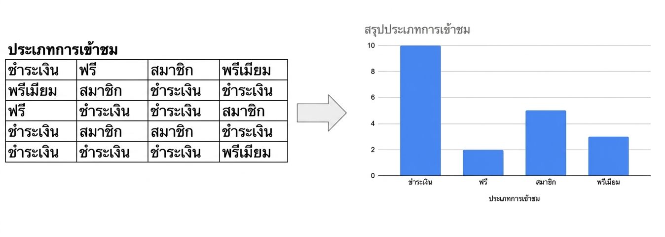 การแปลงข้อมูลดิบเป็นแผนภูมิแท่ง