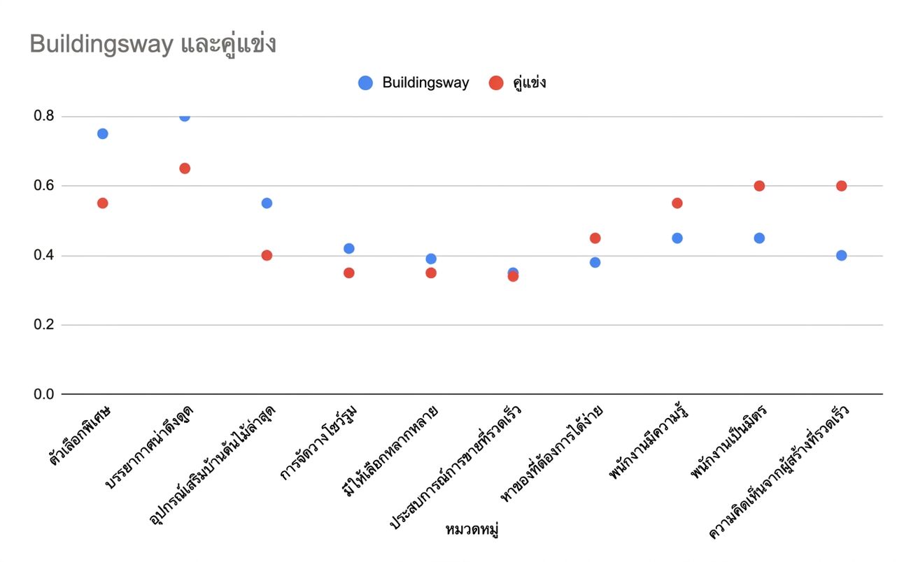 Scatter plot ที่ไม่แสดงความสัมพันธ์ที่ชัดเจนระหว่างจุดข้อมูล