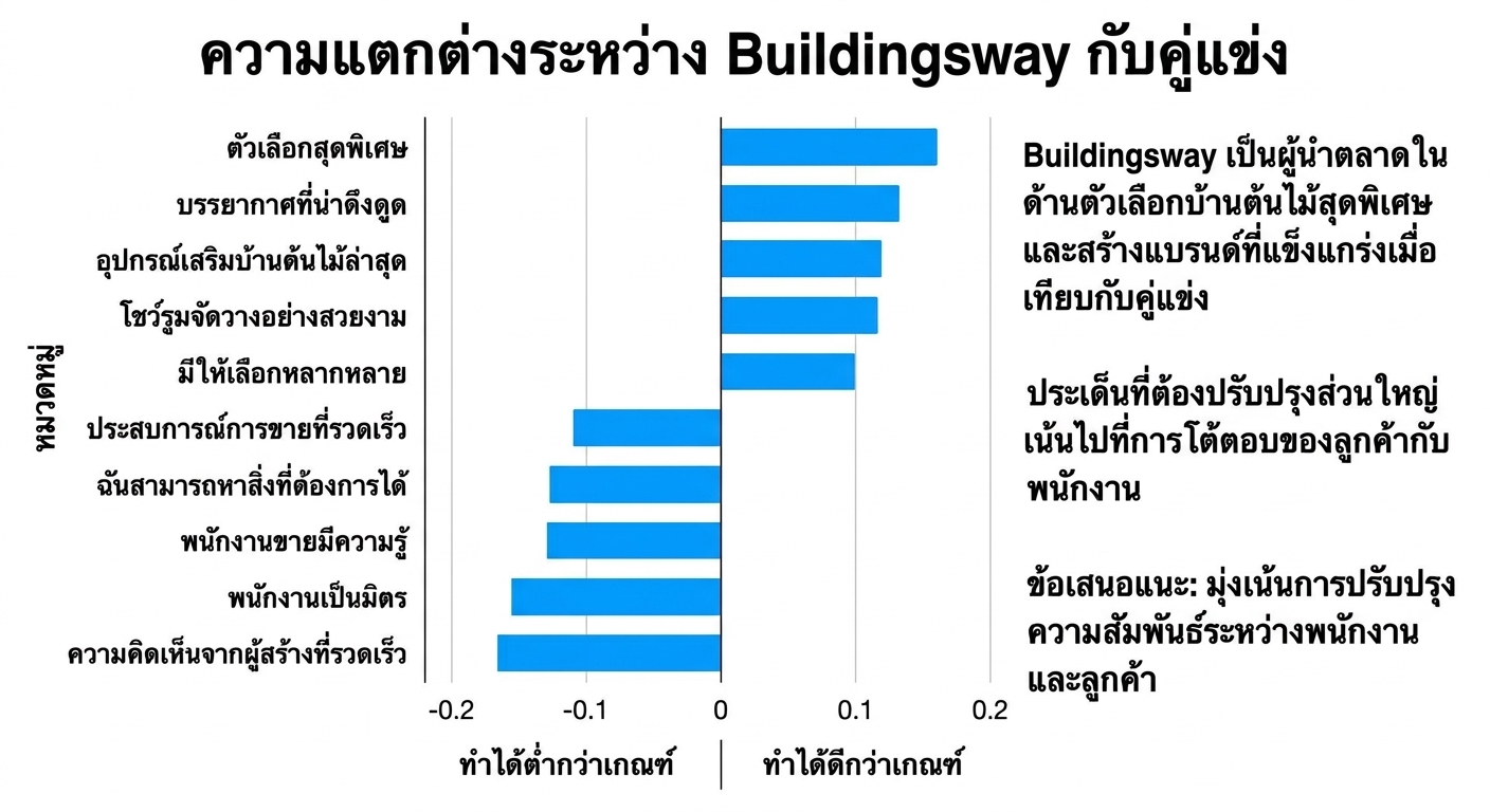 แผนภูมิแท่งแนวนอนที่เพิ่มข้อความเพื่อสนับสนุนการเล่าเรื่องด้วยข้อมูล