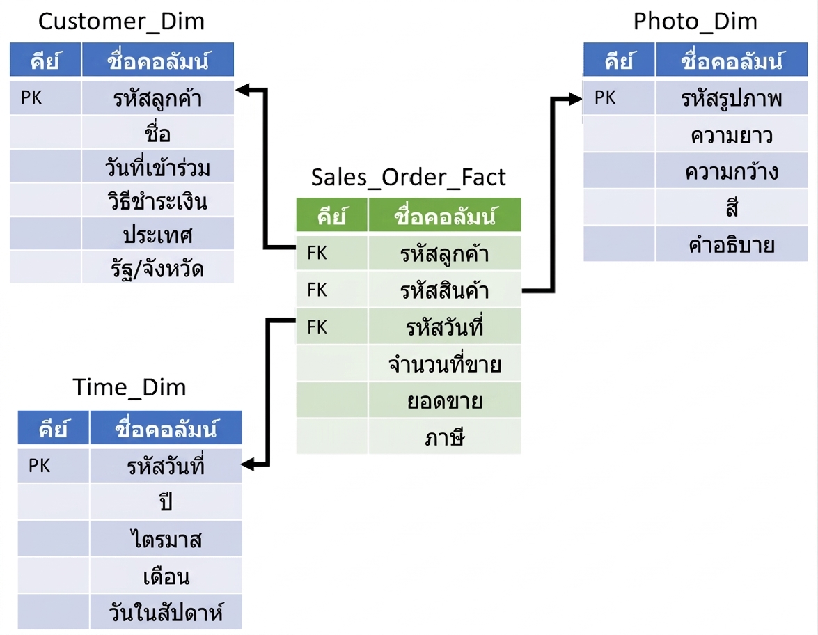 Star Schema ที่แสดง Dimension Tables และ Fact Table
