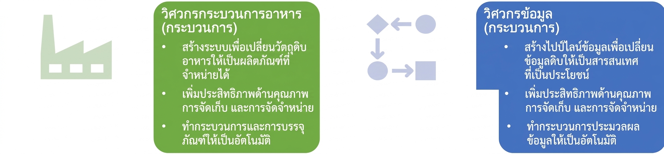 ภาพแสดงความรับผิดชอบของวิศวกรกระบวนการอาหารและวิศวกรข้อมูล