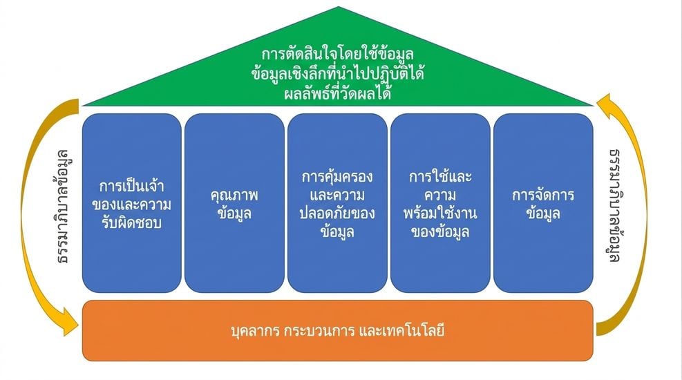 แผนภาพแสดงการประสานงานของเสาหลัก 5 ด้านของ data governance ร่วมกับบุคคล กระบวนการ และเทคโนโลยี เพื่อขับเคลื่อน actionable insights ผลลัพธ์ที่วัดได้ และการตัดสินใจ