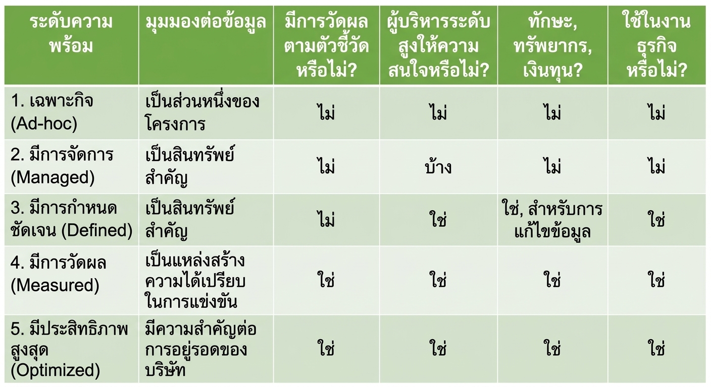 แผนภูมิแสดงระดับต่าง ๆ ของความสมบูรณ์การจัดการข้อมูล