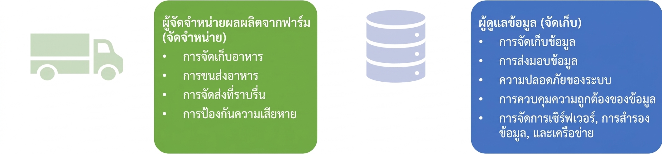 ภาพแสดงความรับผิดชอบของผู้จัดจำหน่ายในฟาร์มและผู้ดูแลข้อมูล