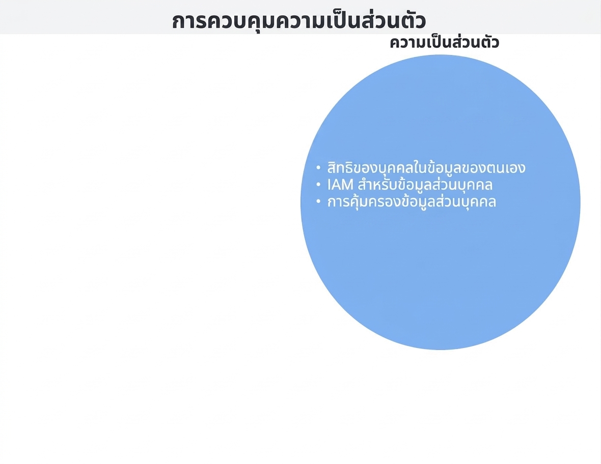วงกลมการควบคุมความเป็นส่วนตัว