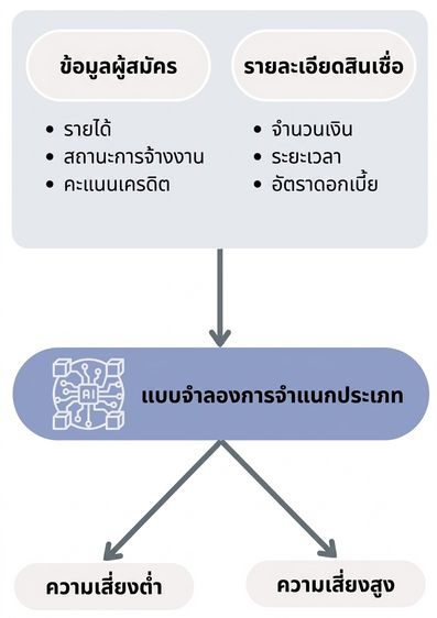 ขั้นตอนการทำงานสู่โมเดลการจำแนกประเภทสำหรับการทำนายการผิดนัดชำระสินเชื่อ