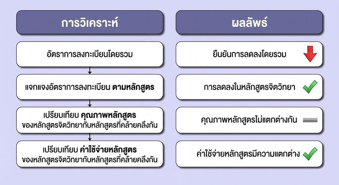 แผนภาพแสดงการวิเคราะห์เจาะลึกสำหรับการลดลงของอัตราการลงทะเบียน