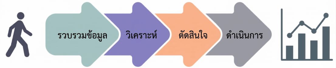 ขั้นตอนสู่คำถามเชิงวิเคราะห์