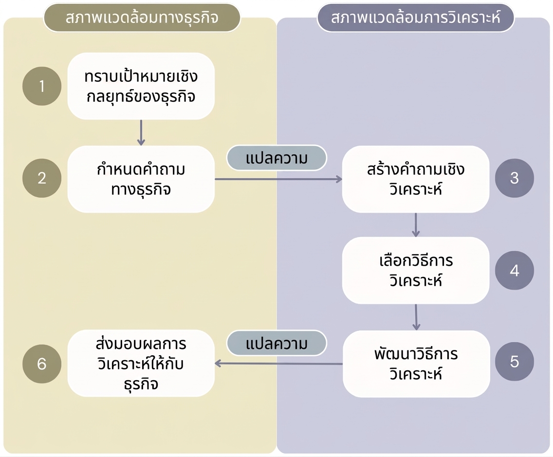 กระบวนการสร้างคุณค่าจากการวิเคราะห์ข้อมูล