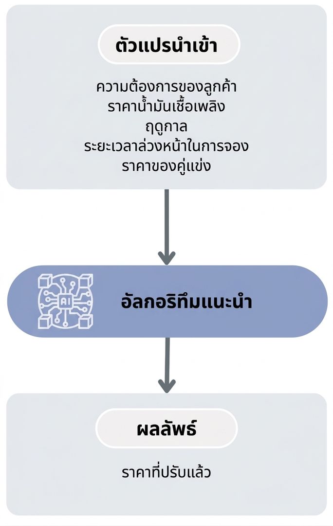 ขั้นตอนการทำงานของอัลกอริทึมแนะนำ