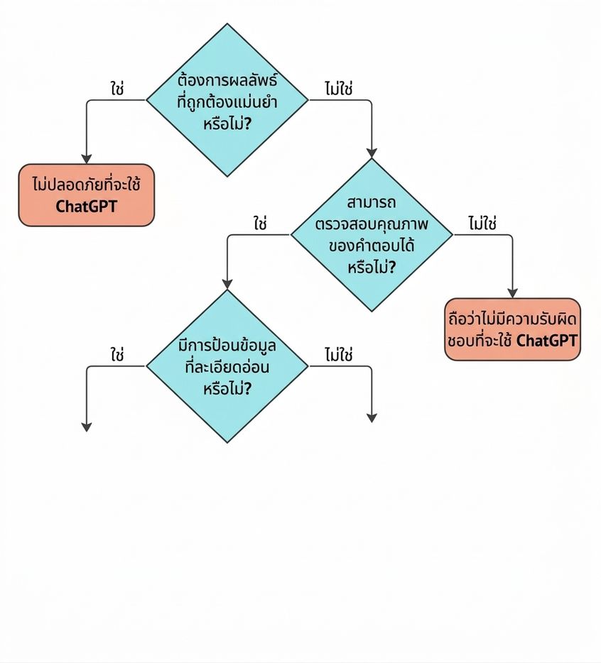 แผนผังคำถามสำคัญ 4 ข้อสำหรับตรวจสอบว่ากรณีการใช้งานเหมาะสมกับ ChatGPT หรือไม่