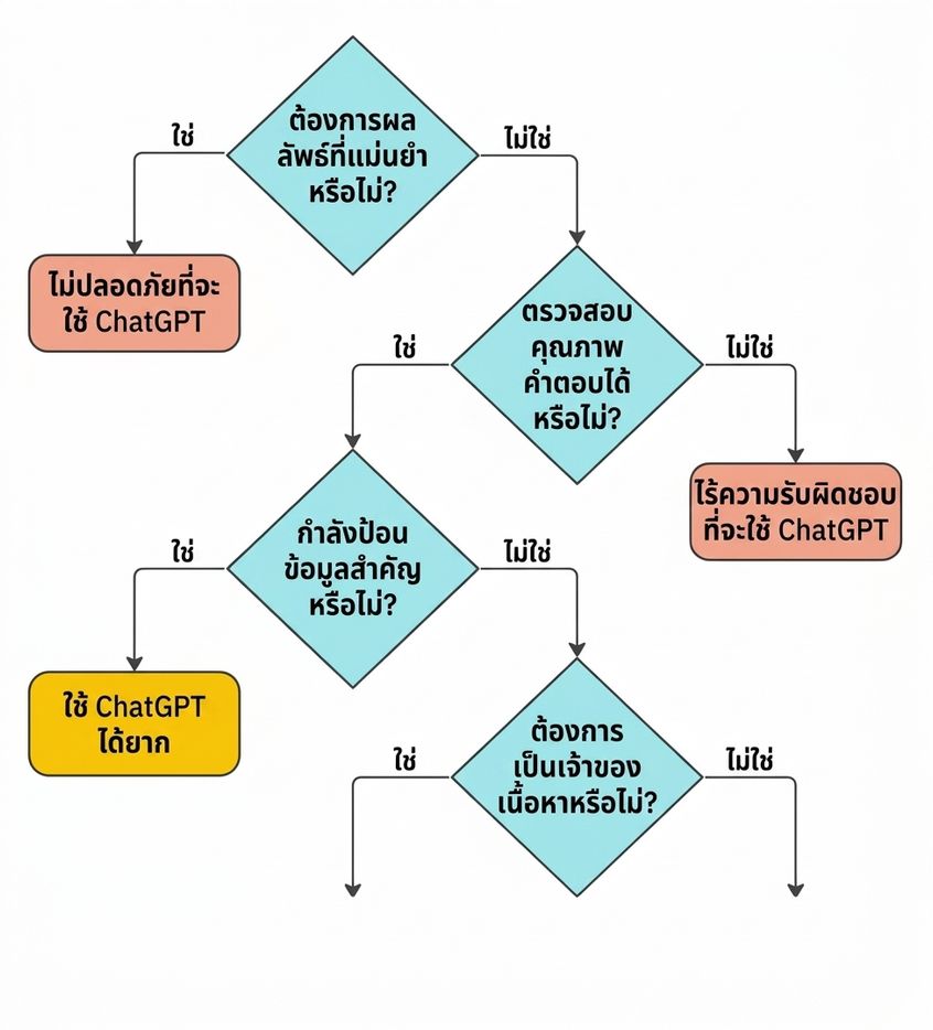 แผนผังคำถามสำคัญ 4 ข้อสำหรับตรวจสอบว่ากรณีการใช้งานเหมาะสมกับ ChatGPT หรือไม่
