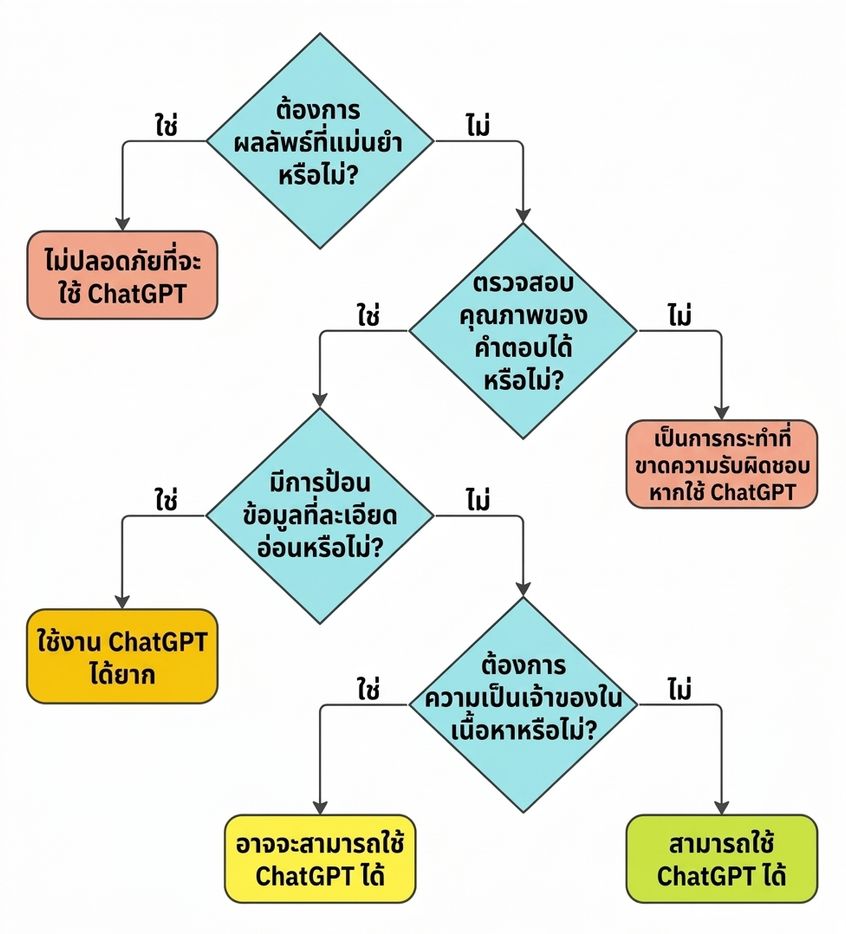 ผังงานแสดงคำถามสำคัญ 4 ข้อสำหรับประเมินว่ากรณีการใช้งานเหมาะกับ ChatGPT หรือไม่