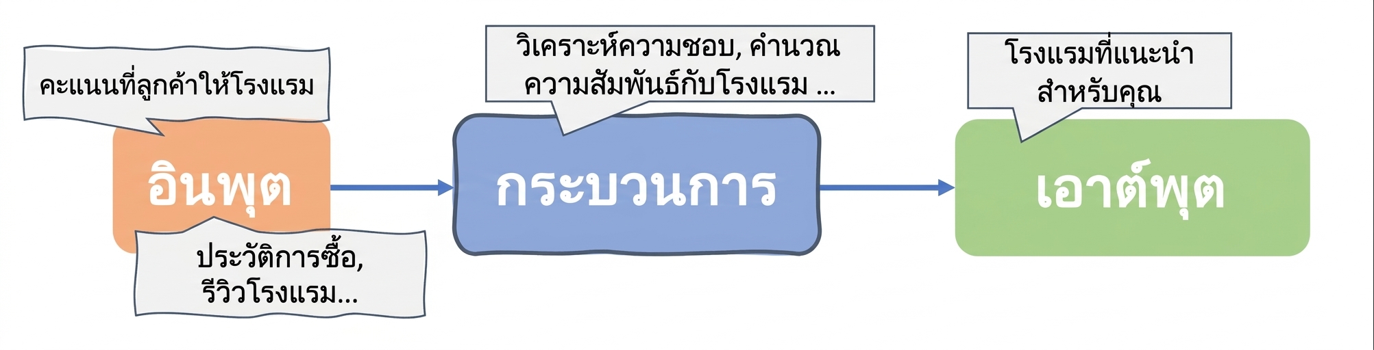 อัลกอริทึม AI