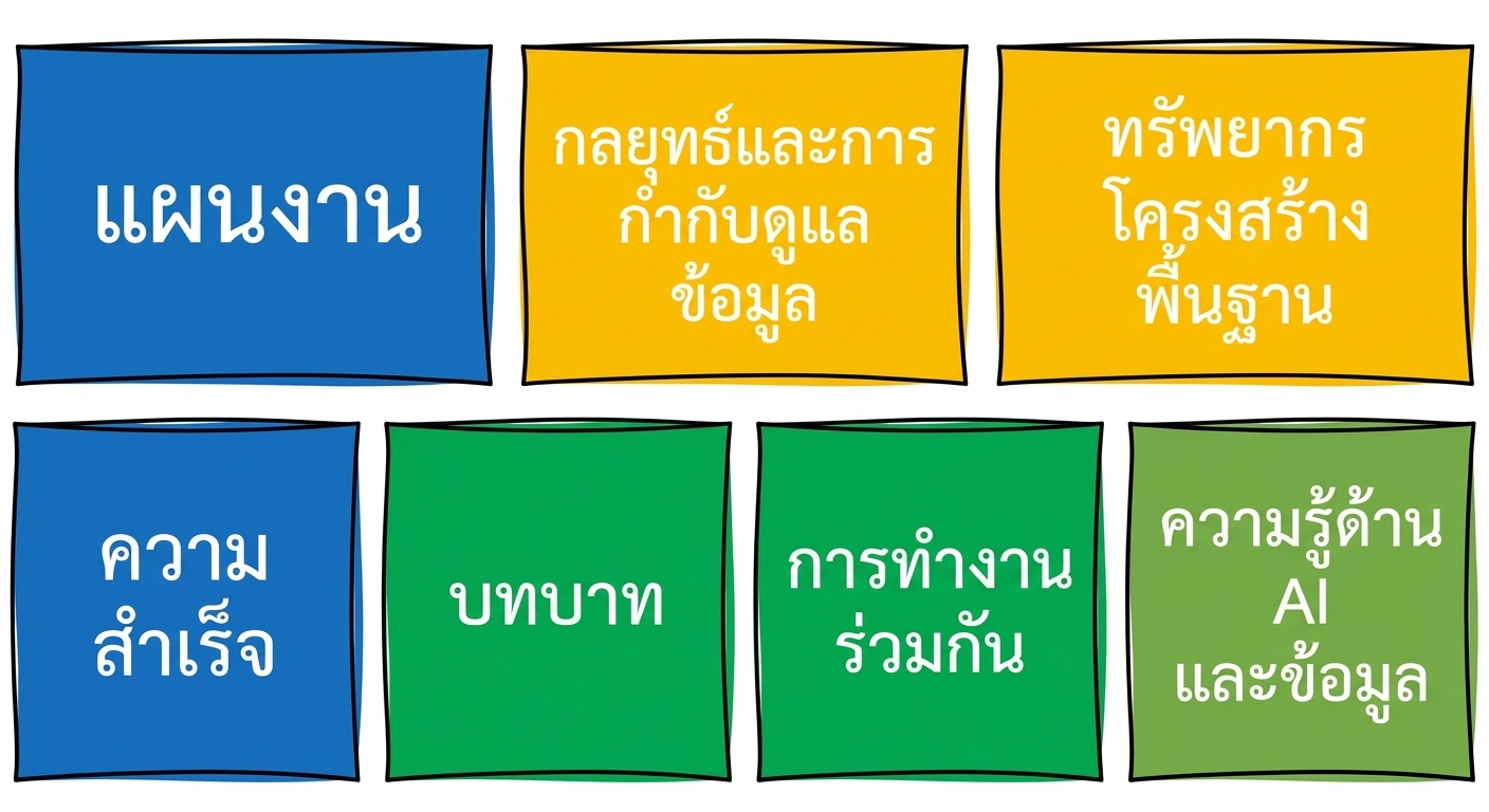 ความรู้ด้าน AI และข้อมูล