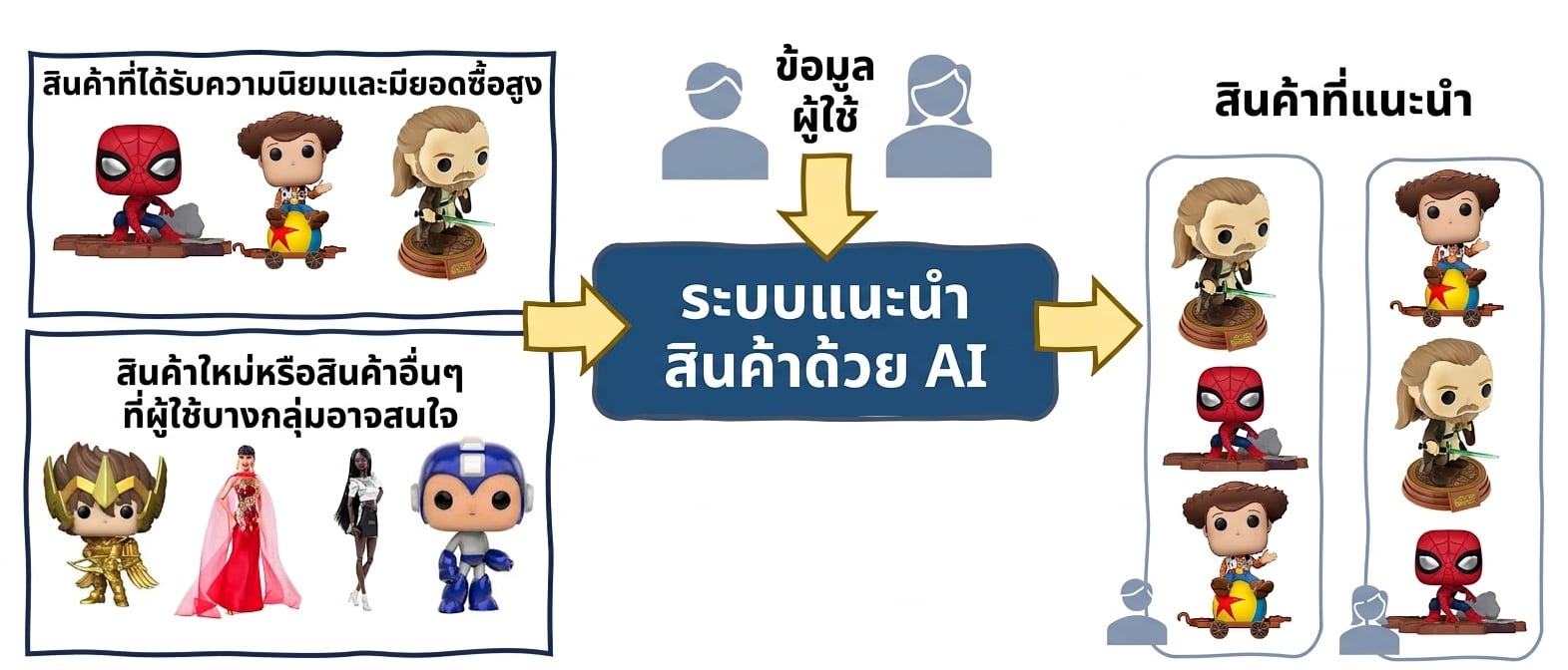 อคติเชิงอัลกอริทึมในระบบแนะนำ