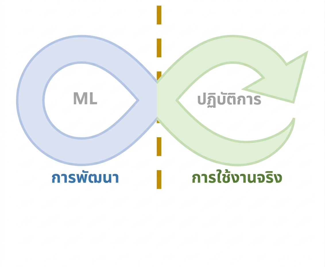 วงจรชีวิตของ MLOps methodology