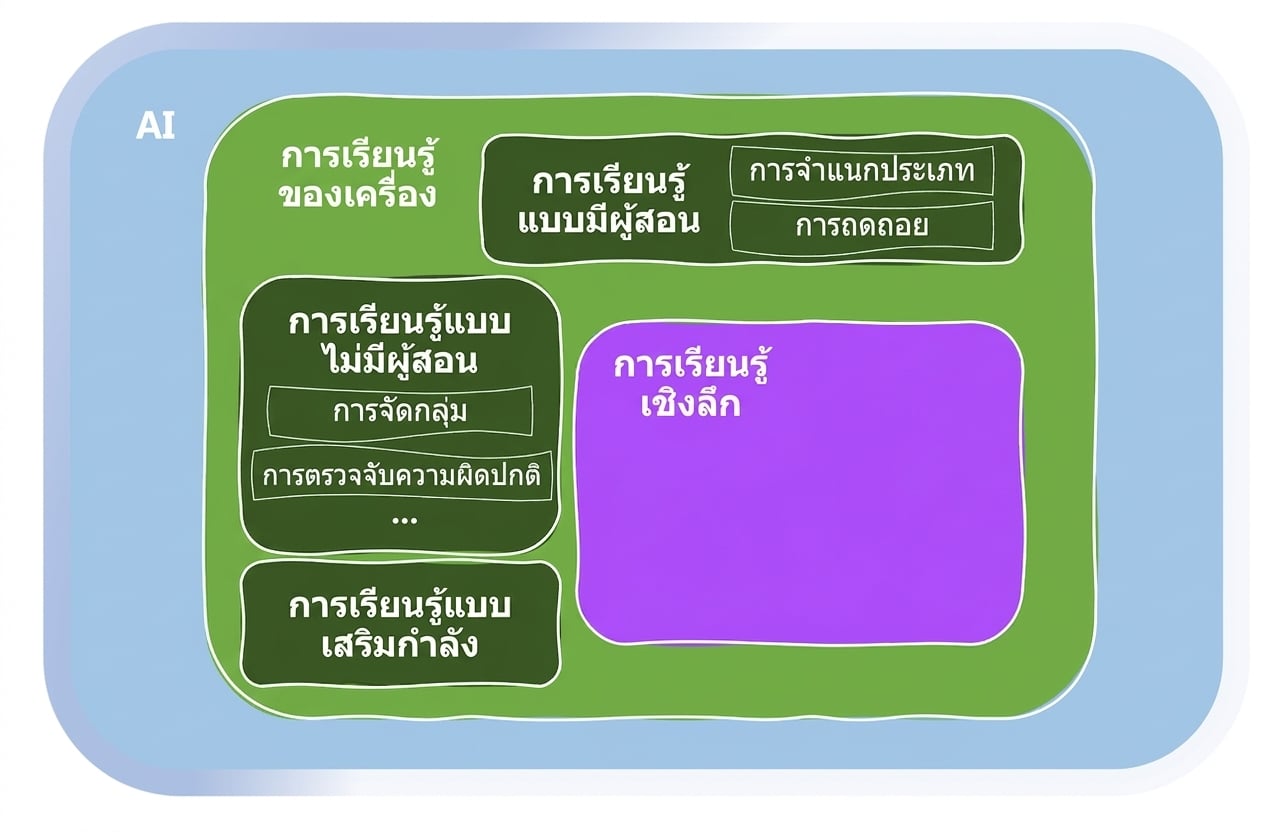 ขอบเขตของ Machine Learning