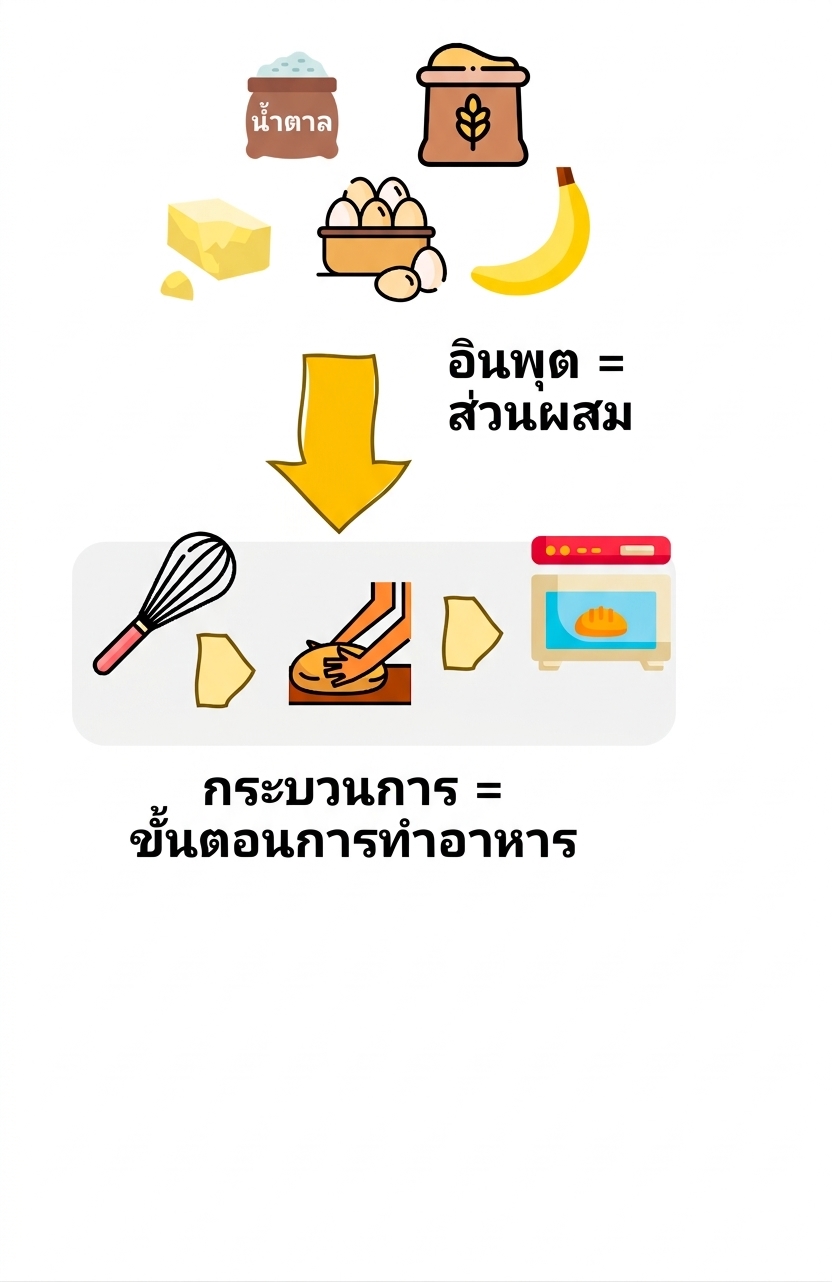สูตรอาหารในครัวในฐานะอัลกอริทึม