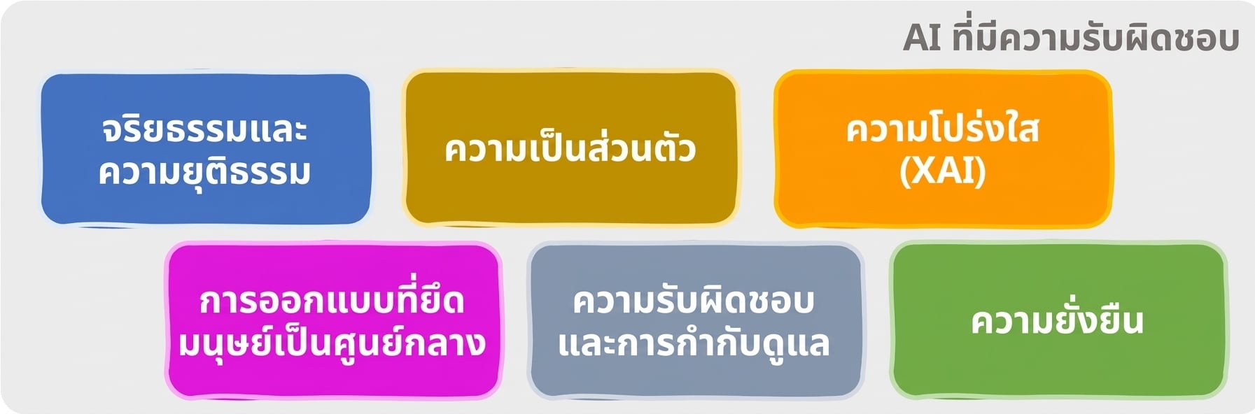 พื้นที่ของ Responsible AI