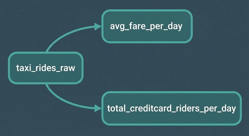 dbt DAG / Lineage graph