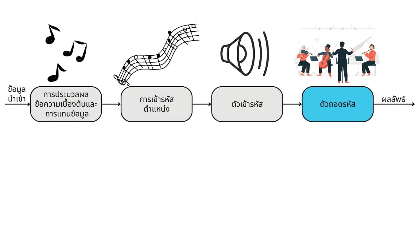 ส่วนประกอบ Decoder ของ Transformer