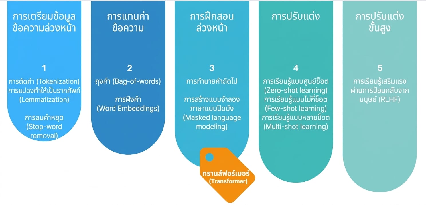 กระบวนการฝึก LLM แบบสมบูรณ์