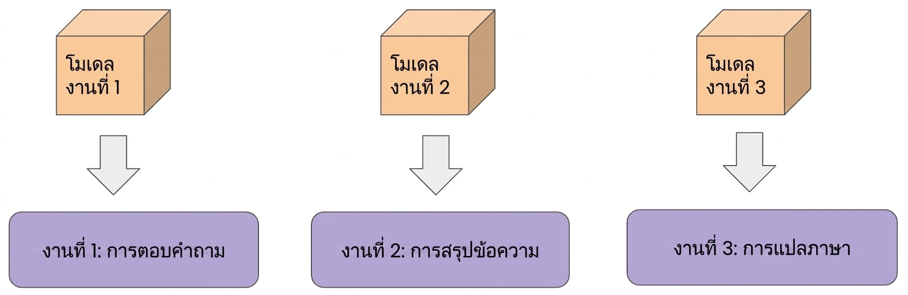 ภาพแสดงตัวอย่างการเรียนรู้งานเดียว 3 รูปแบบ ได้แก่ การบรรยายภาพ การสรุปข้อความ และการแปลภาษา