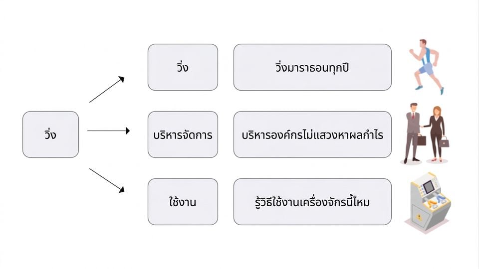 ภาพเพิ่มบริบทให้กับภาพก่อนหน้าโดยแสดงความหมายในบริบทต่าง ๆ พร้อมตัวอย่างประกอบ