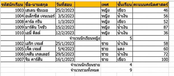 ตารางผลการทดสอบของนักเรียน พร้อมการนับตามเพศโดยใช้ฟีเจอร์ Subtotal