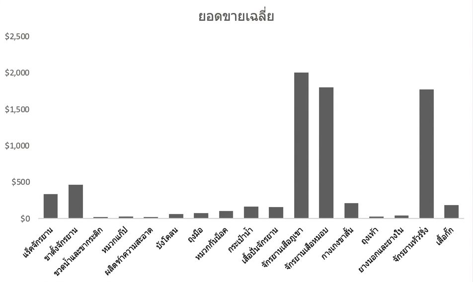 ตัวอย่างแผนภูมิคอลัมน์ใน Excel