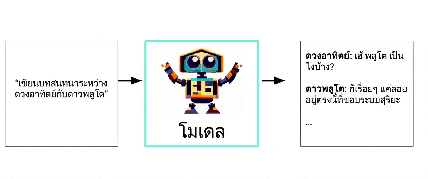 Flowchart of Generative AI from text input to model to text reponse