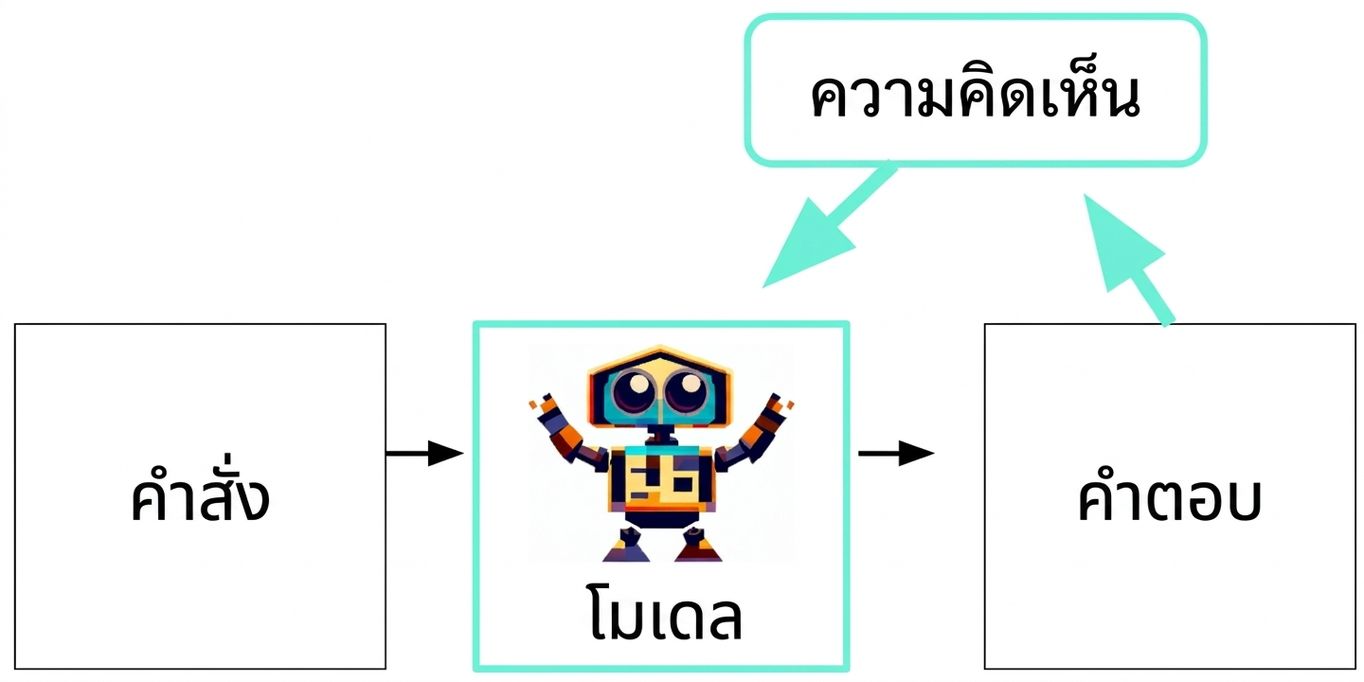 กระบวนการ Generative AI พร้อมลูปเพิ่มเติม: การตอบสนอง → ความคิดเห็น → โมเดล