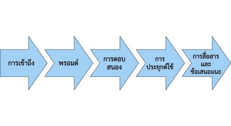 แผนภาพแสดงจุดตรวจสอบในการใช้งาน AI ได้แก่ การเข้าถึง พรอมต์ การตอบสนอง แอปพลิเคชัน และการสื่อสารและข้อเสนอแนะ