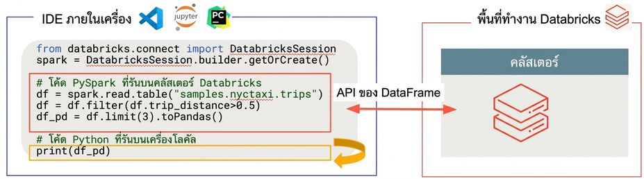 Databricks Connect