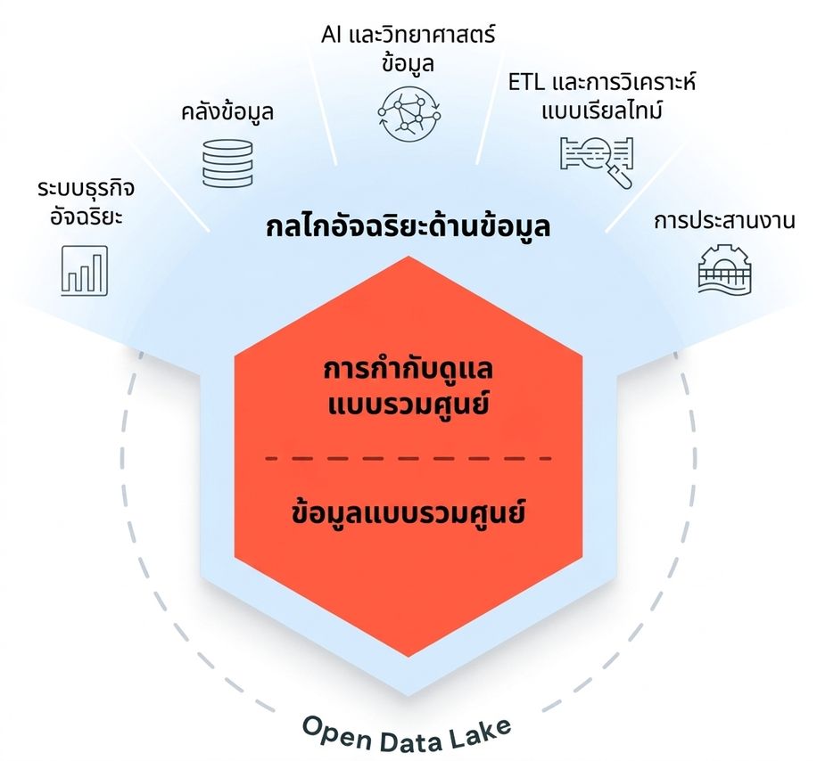 แผนภาพ Data Intelligence Platform