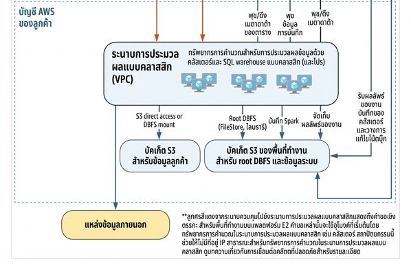 สถาปัตยกรรม Databricks - Compute Plane