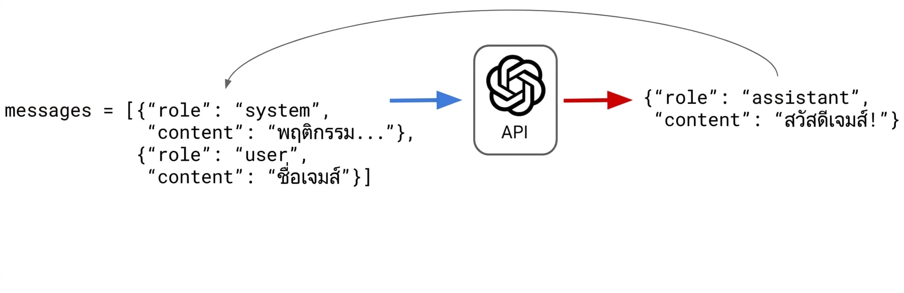 การตอบกลับ "Hi James!" จาก assistant ถูกย้ายเข้าไปใน messages list of dictionaries