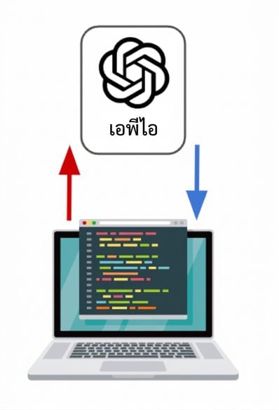 คอมพิวเตอร์กำลังโต้ตอบกับ OpenAI API